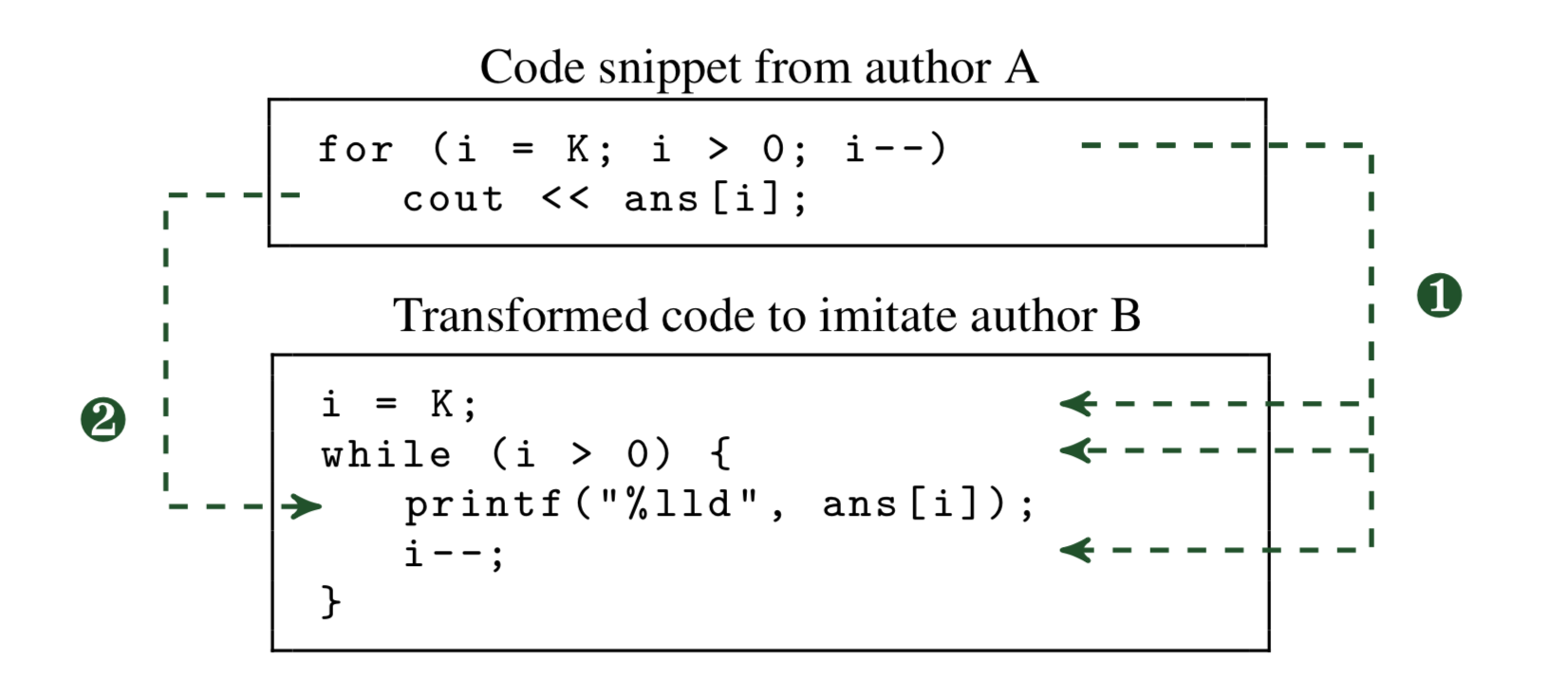 Misleading Authorship Attribution of Source Code using Adversarial Learning