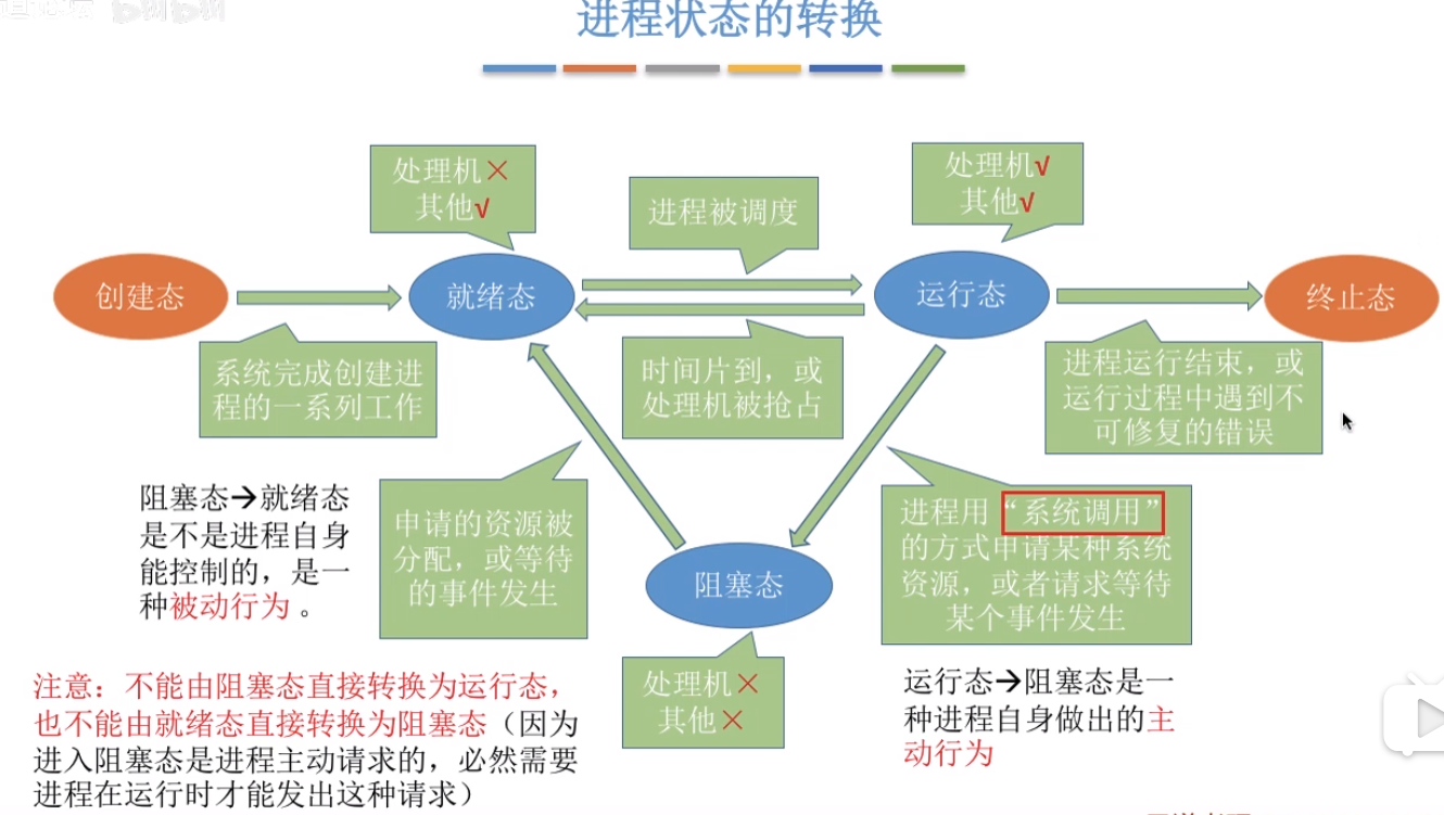 2.2进程的状态和转换