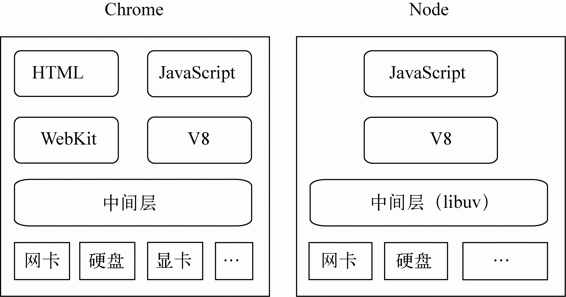 node.js 简介