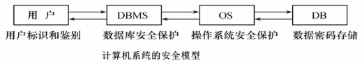 学习笔记——DB安全性和完整性