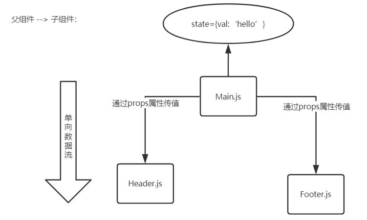 React组件通信（父子组件传值）