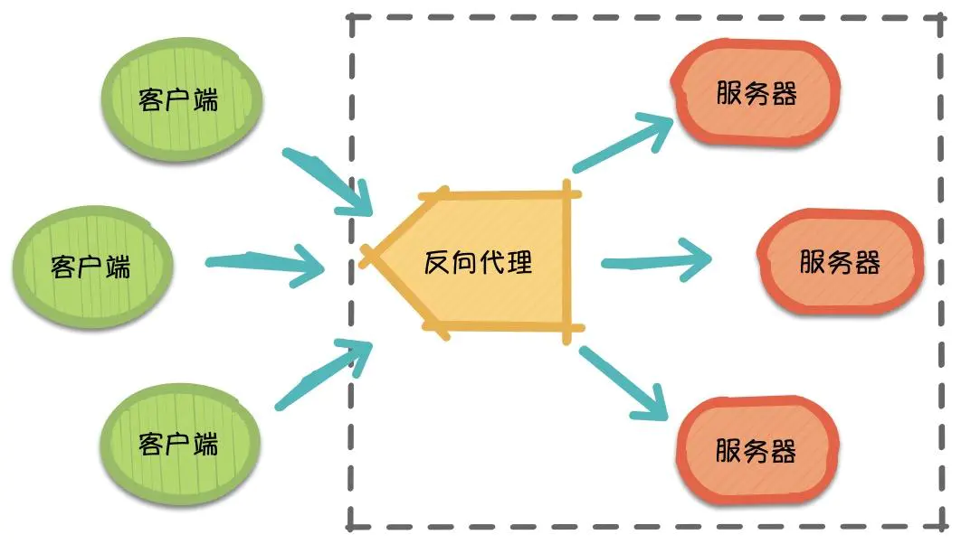 nginx负载均衡方式