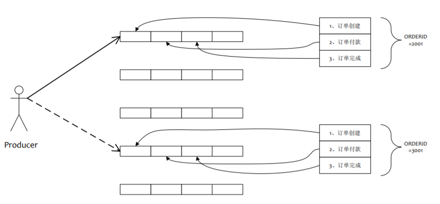 【RocketMQ】（二） 顺序消息