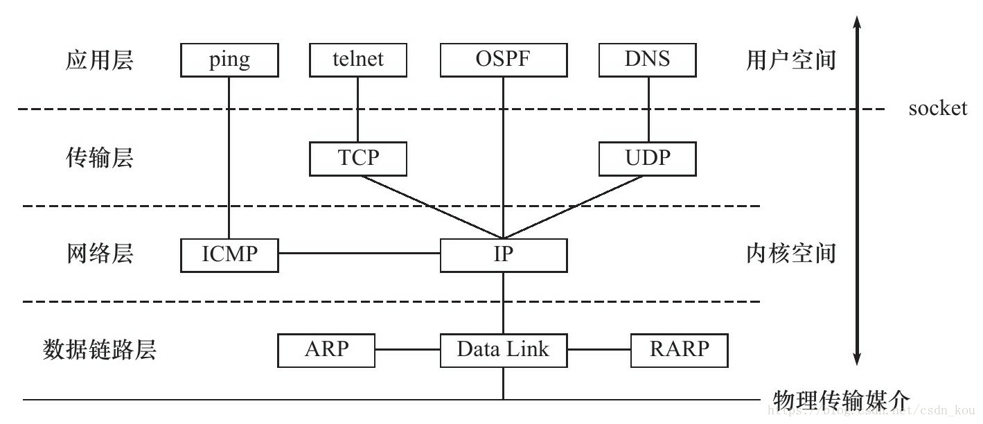 TCP/IP四层模型