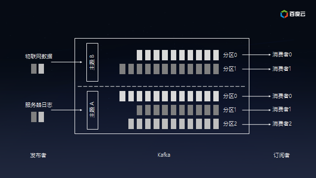 kafka：topic为什么要进行分区?副本机制是如何做的？