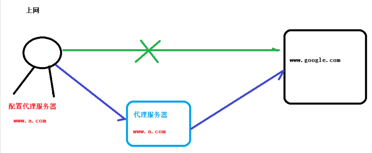 Nginx_安装与配置实例（反向代理、负载均衡、动静分离、高可用）及原理