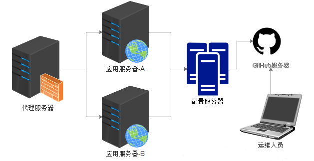 SpringCloud之配置中心-Config