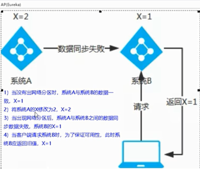 SpringCloud —— 三个注册中心的异同点