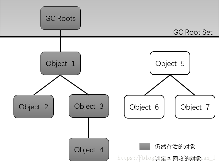 深入理解 Java 虚拟机：GC垃圾收集器及相关算法