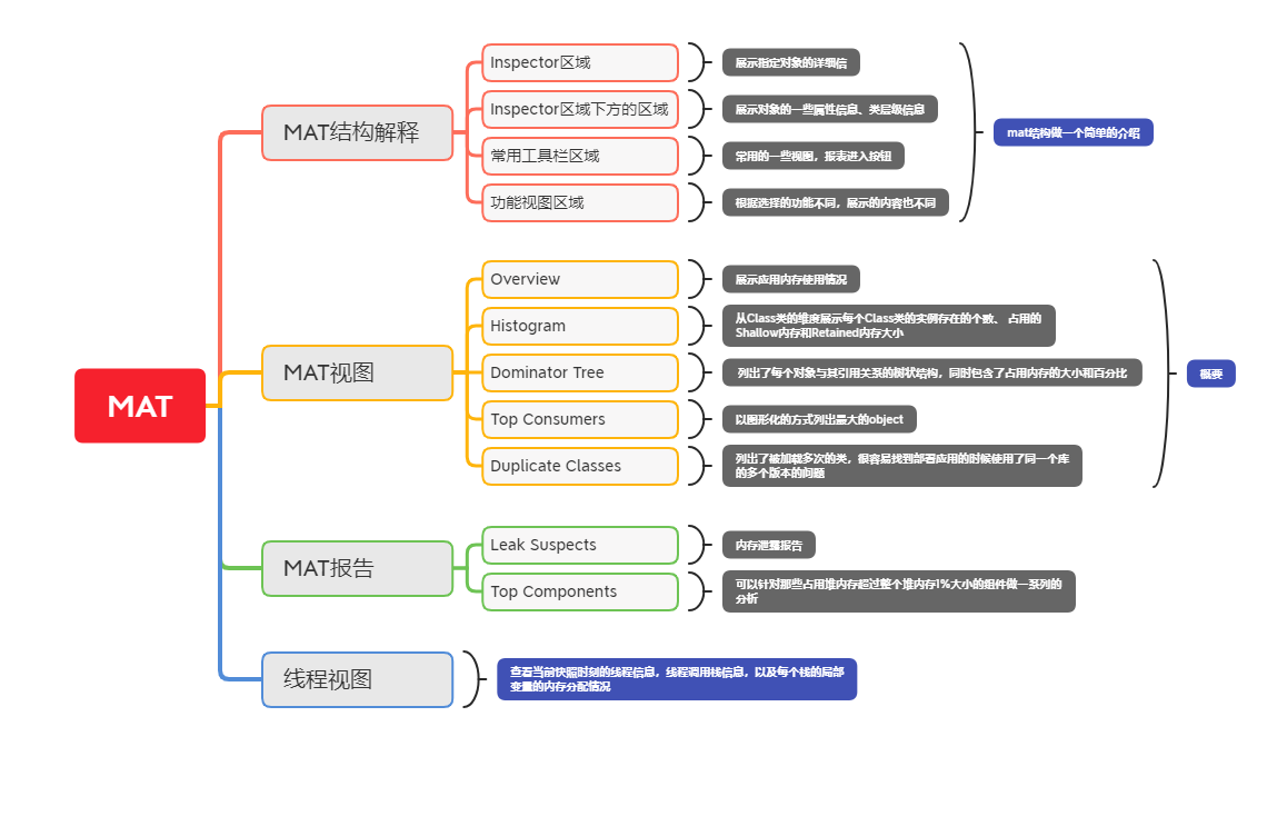 Java堆分析器 - Eclipse Memory Analyzer Tool(MAT)