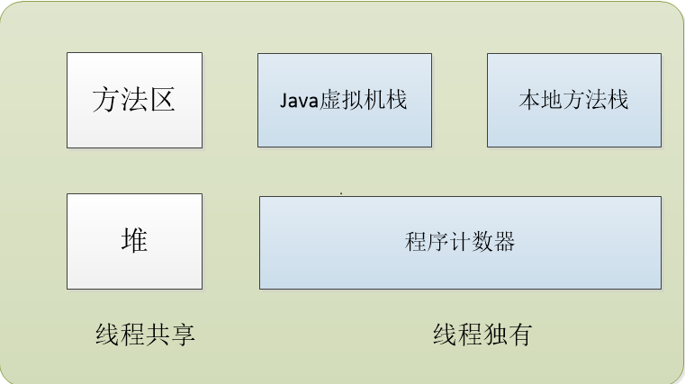 JVM运行时数据区内存分布