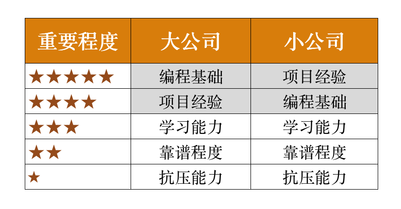 2020找工作更难了？做好这4方面，找到高薪好工作