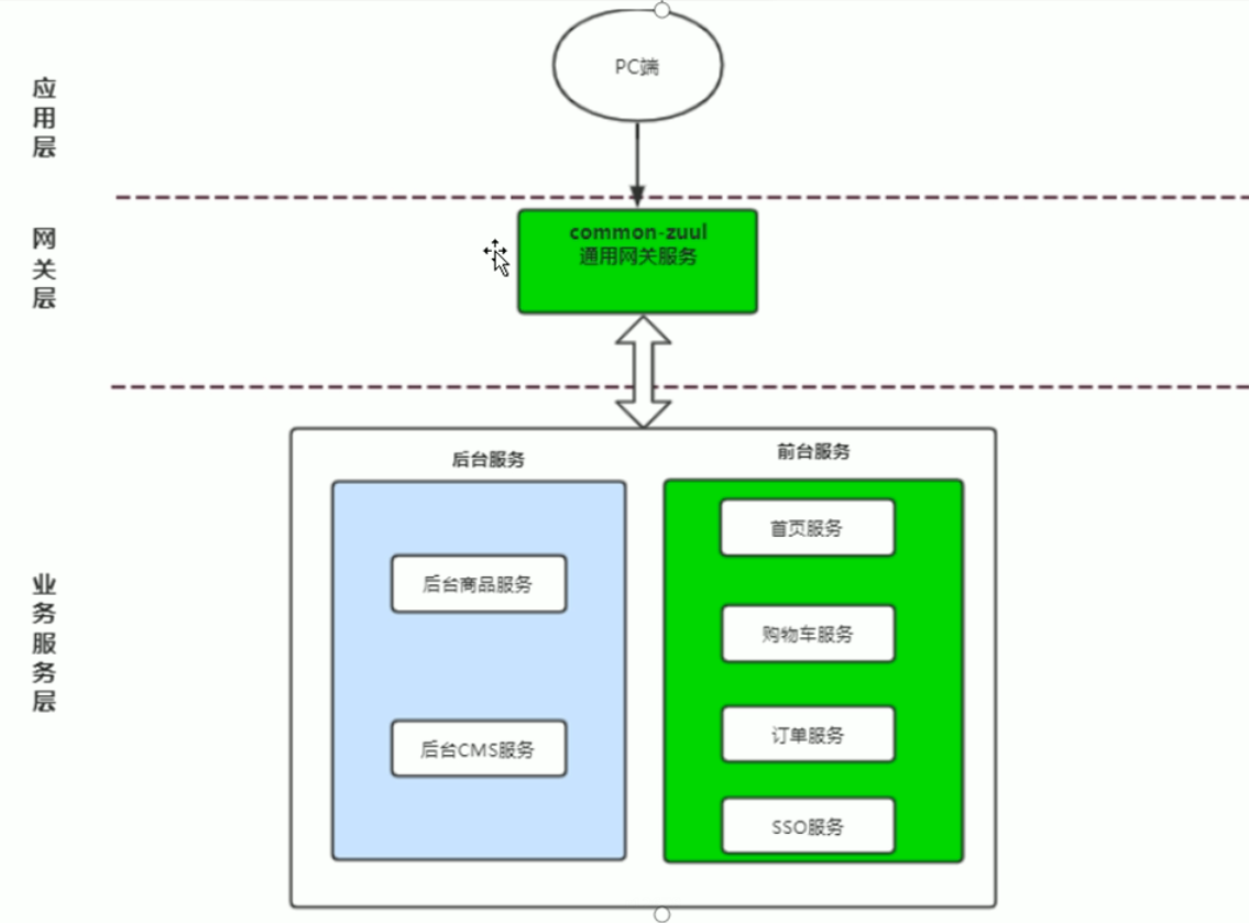 电商项目（二十四）网关服务