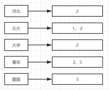 ElasticSearch为何查询速度快（秒懂）