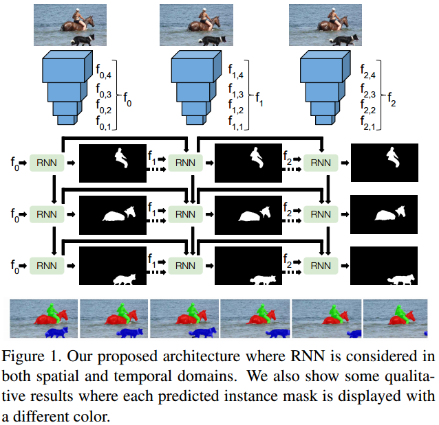 《RVOS：End-to-End Recurrent Network for Video Object Segmentation》论文笔记