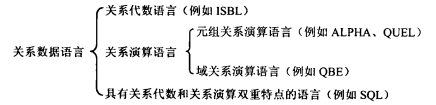 学习笔记——DB关系数据库