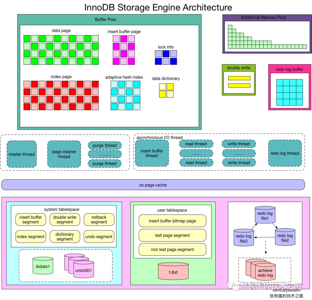 MySQL学习笔记（五） —— InnoDB结构探秘