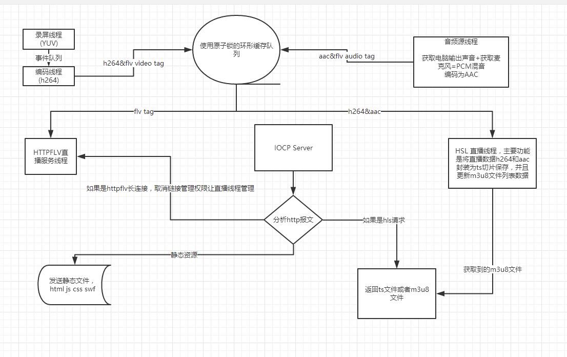 直播服务器简单实现 http_flv和hls 内网直播桌面