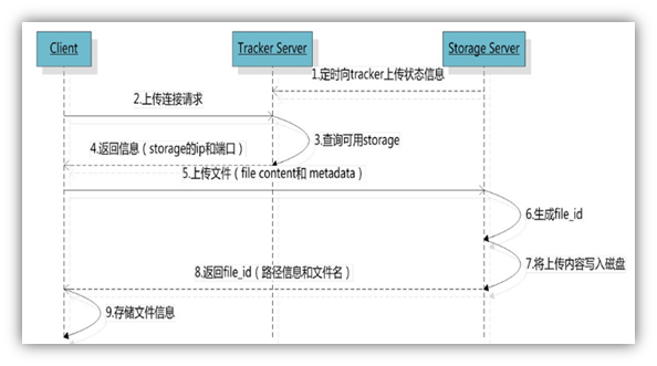 fastdfs安装配置，手把手配置，一定要细心！！！！