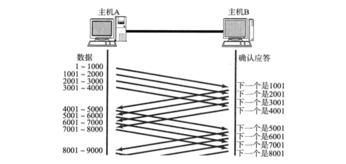 【网络】TCP的滑动窗口以及包丢失的重传问题