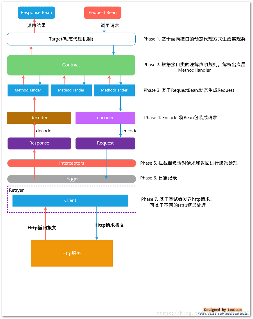 Spring Cloud 学习——请求调用Feign