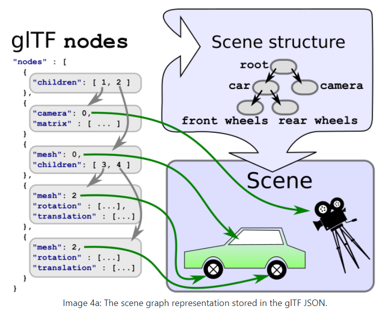 4 gltf:scenes 和Nodes（场景和节点）