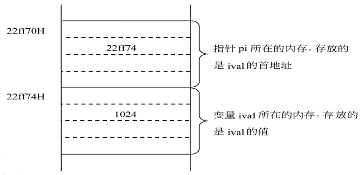 指针基本概念实例