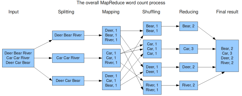 MapReduce原理简介