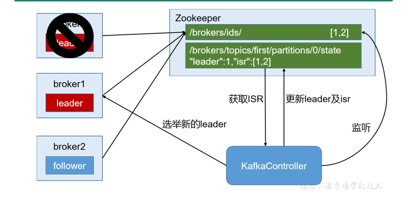 大数据技术之kafka (第 3 章 Kafka 架构深入) Zookeeper 在 Kafka 中的作用