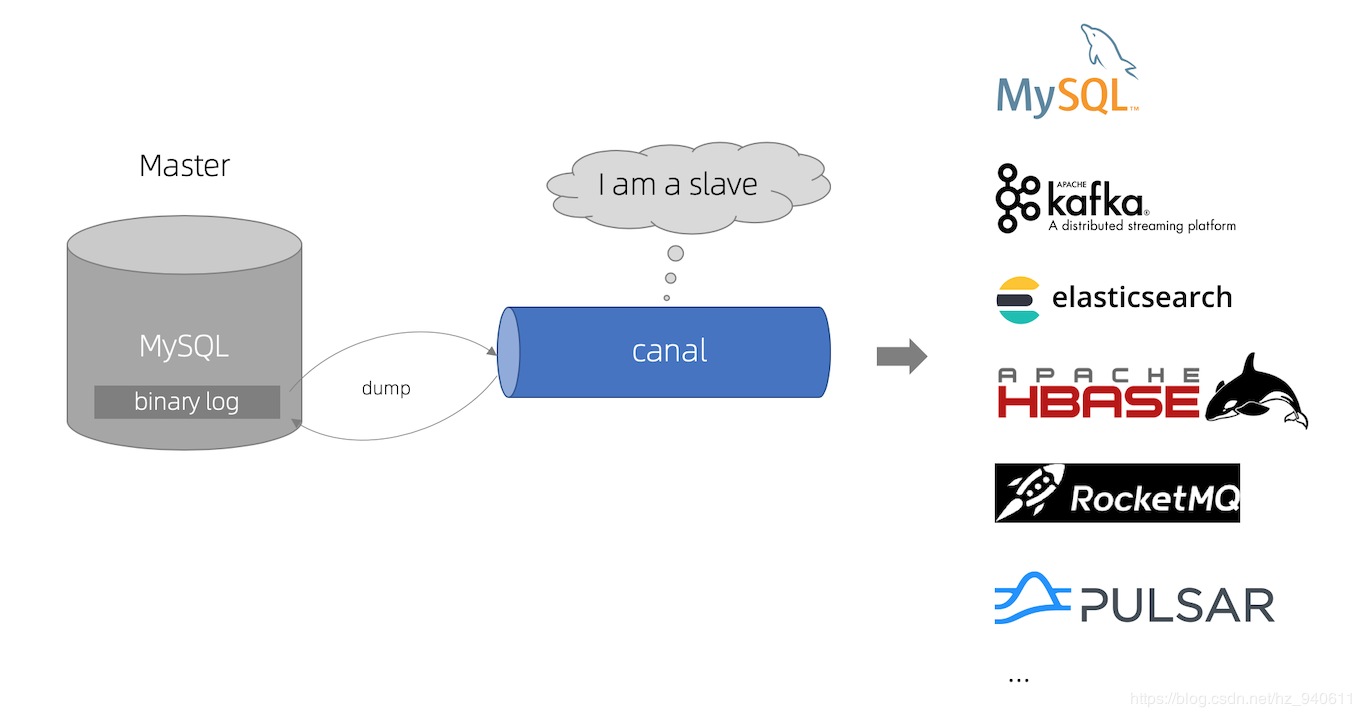 canal学习笔记（应用案例）