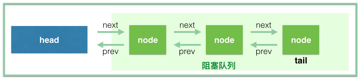 彻底理解AbstractQueuedSynchronizer（一）