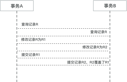 数据库的读锁和写锁在业务上的应用场景总结