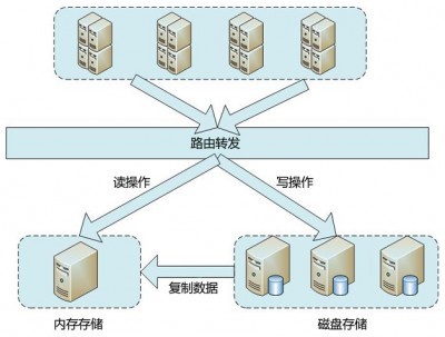 图2 持久化存储和Cache
