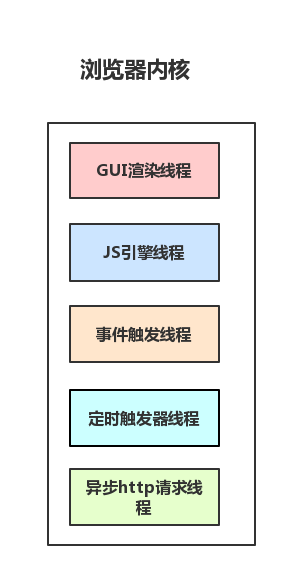 JavaScript事件循环机制