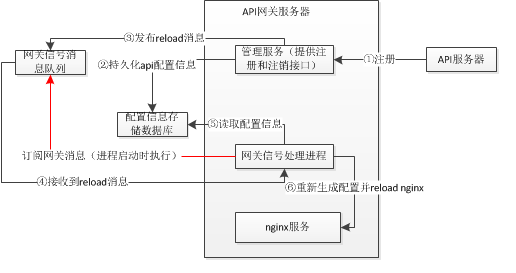 nginx搭建网关服务器