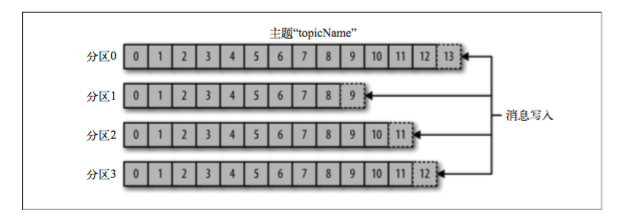 kafka topic消息分配partition规则