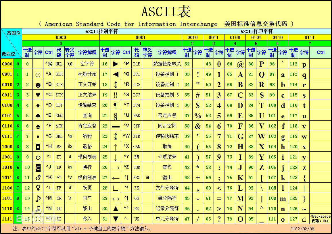 ASCLL码表