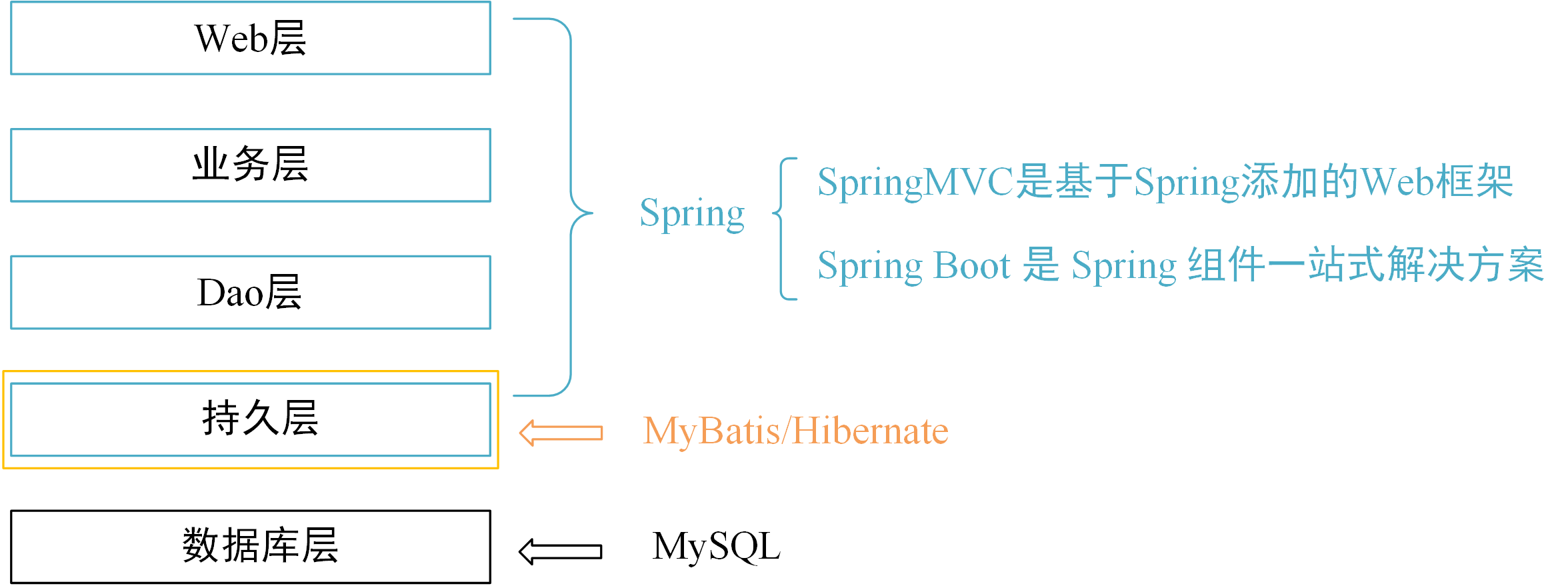 Java主流开发框架（一）：讲下Spring框架