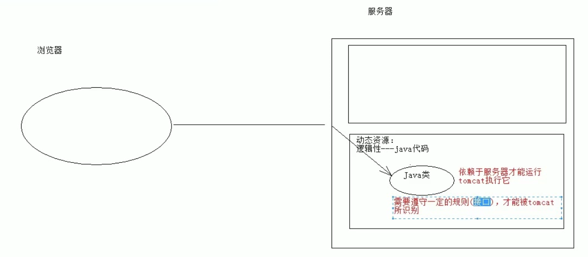 java web-6.1Servlet_快速入门