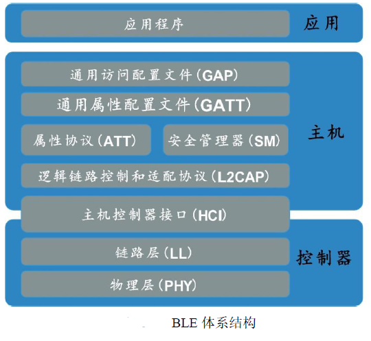 蓝牙2.4GHz 与 WiFi 2.4GHz 5GHz无线信道频率划分总结