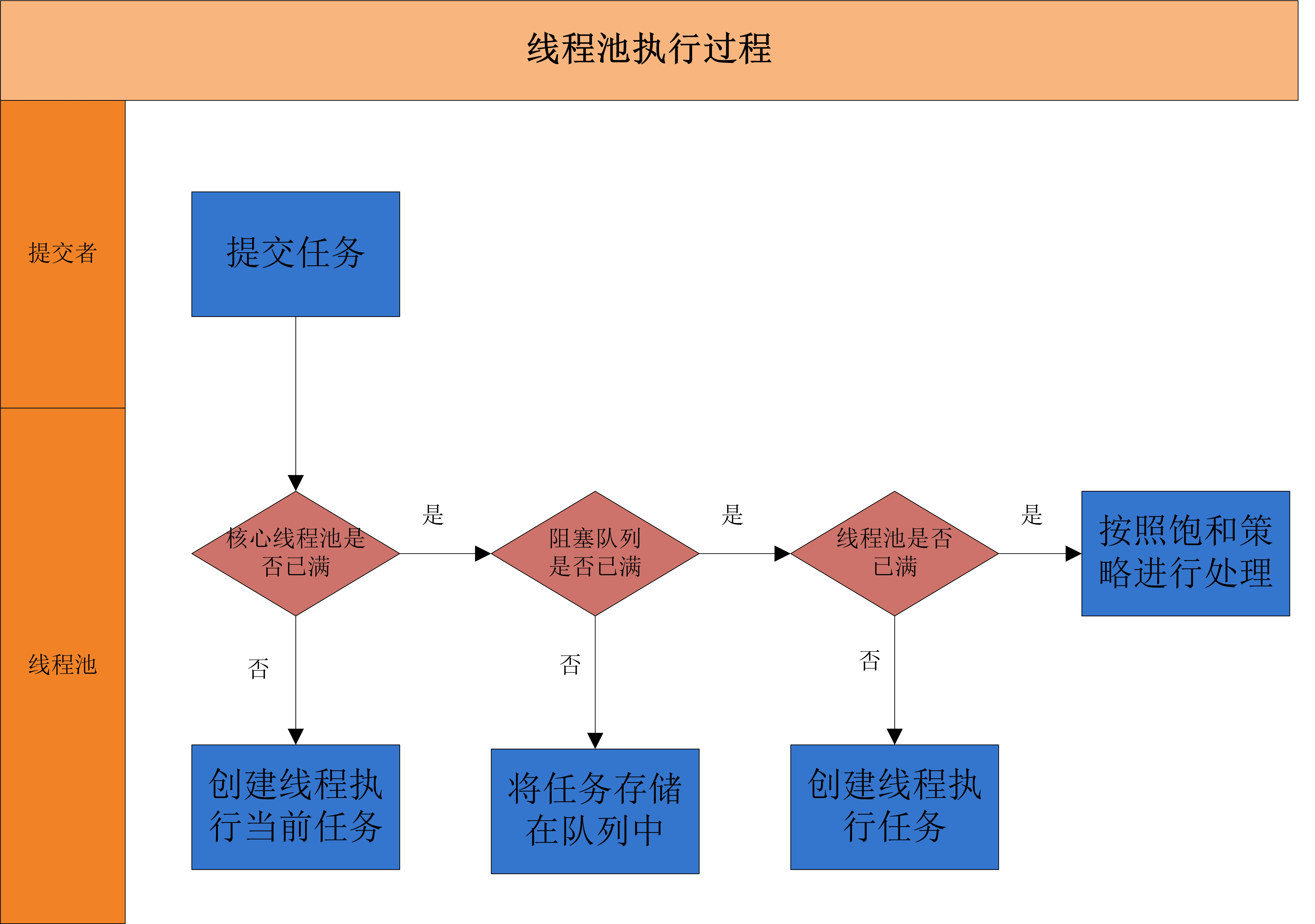 Java中的线程池——ThreadPoolExecutor源代码分析