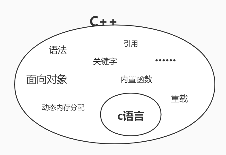 从C语言到C++的过渡（需有C语言基础）