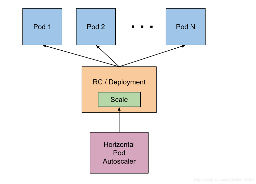 Kubernetes：HPA 详解-基于 CPU、内存和自定义指标自动扩缩容