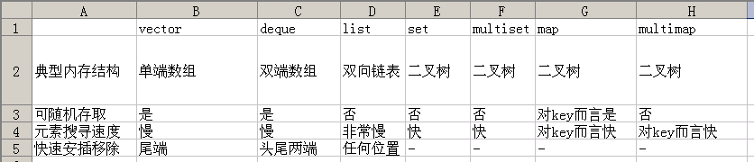 各个容器的使用时机