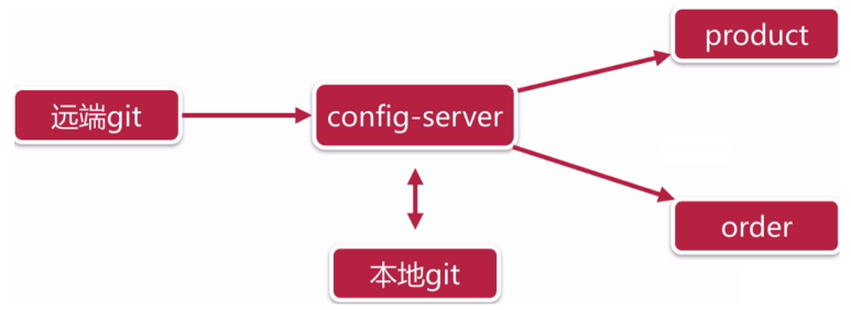 （十九）SpringCloud学习笔记之SpringCloud Config