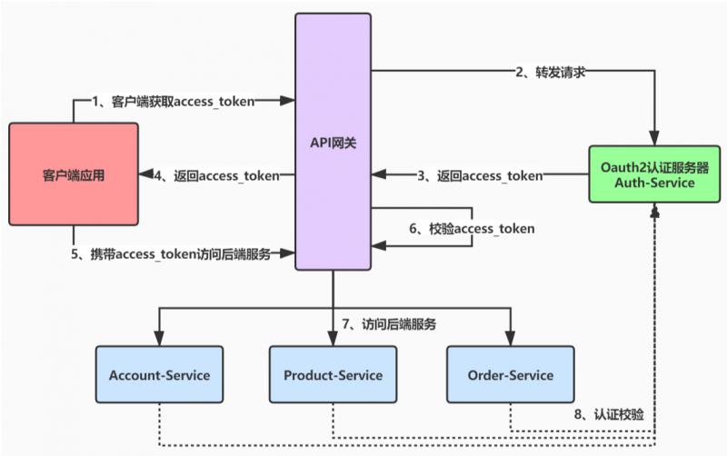 SpringCloud Alibaba微服务实战十四 - SpringCloud Gateway集成Oauth2.0