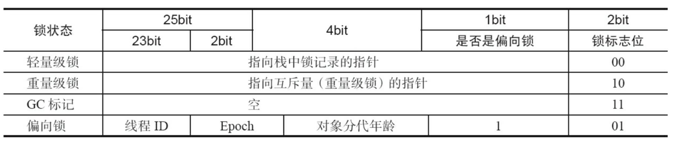 java线程(三)syschronized同步原理