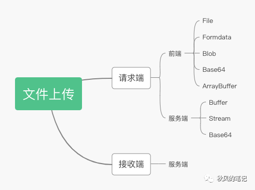 一文了解文件上传全过程（项目中碰到的难点）