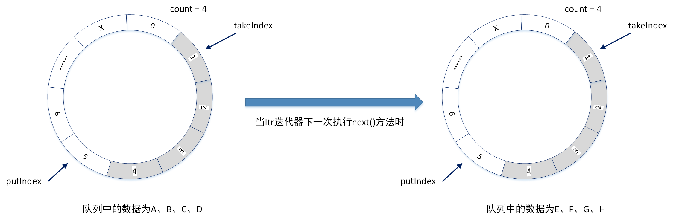 源码阅读(32)：Java中线程安全的Queue、Deque结构——ArrayBlockingQueue（2）