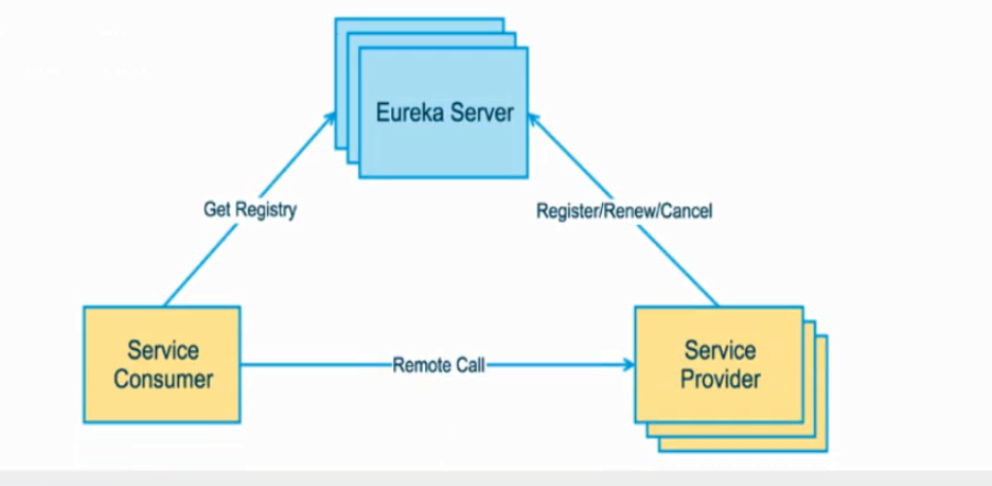 SpringCloud —— Eureka 集群